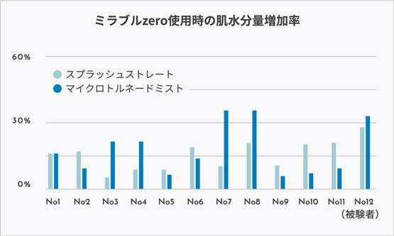 ミラブルゼロ使用時の肌水分量