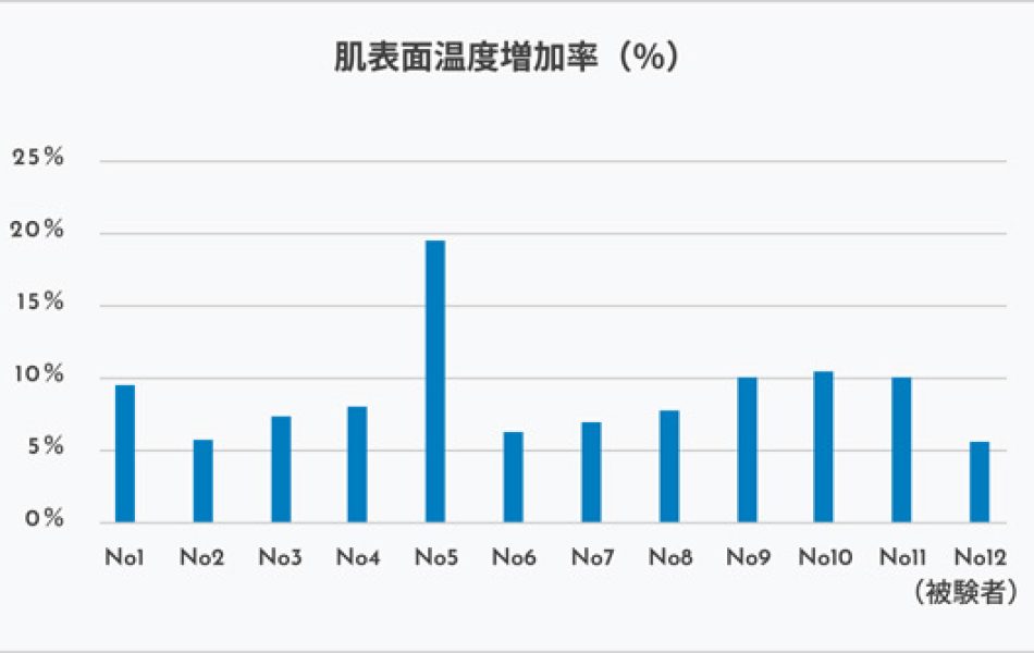 肌表面温度​増加率